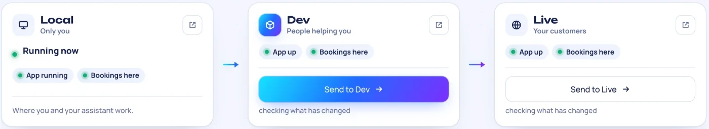 On the internet: Local, Dev and Live, with Send to Dev and Send to Live buttons.
